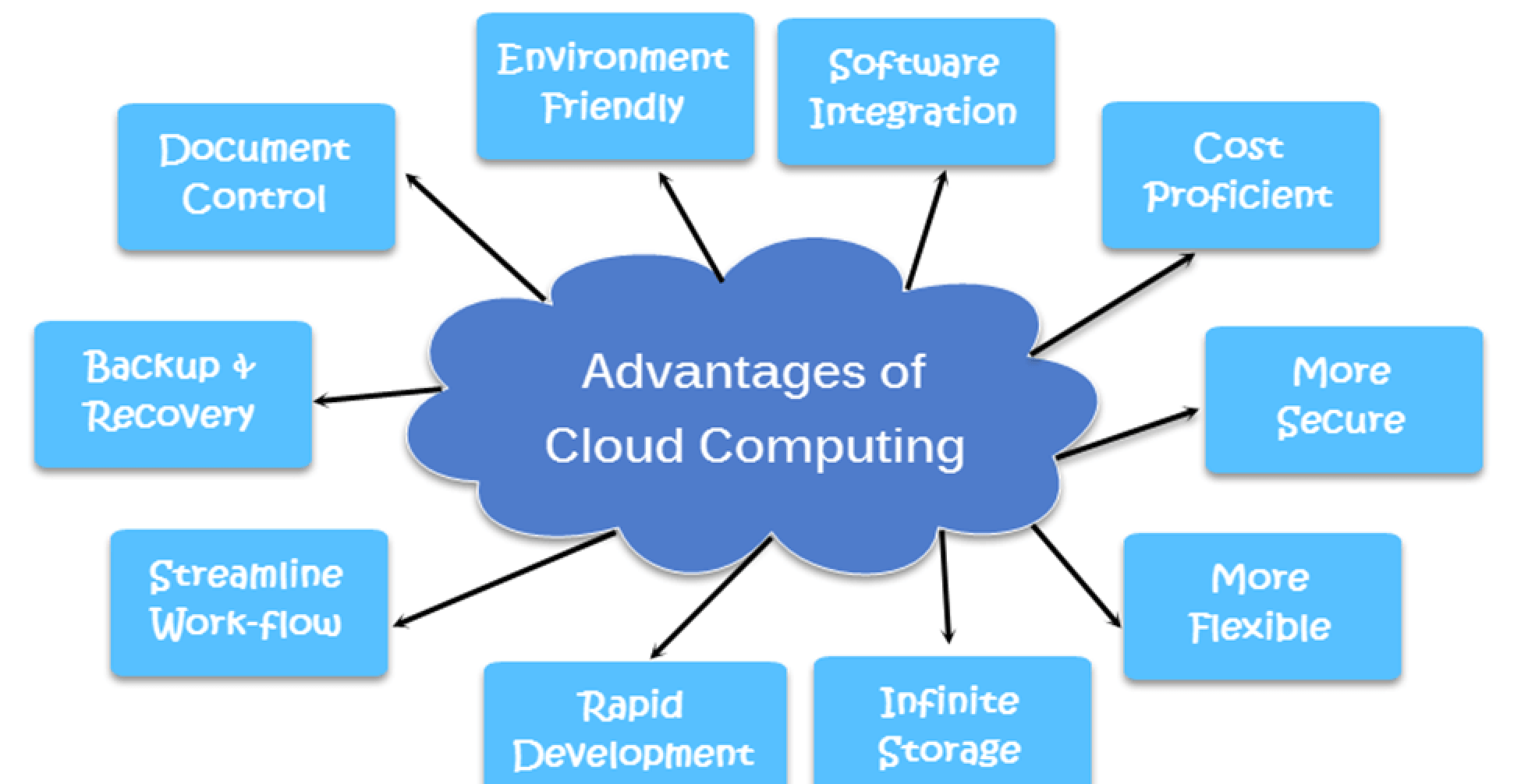 Advantages of Cloud Computing 