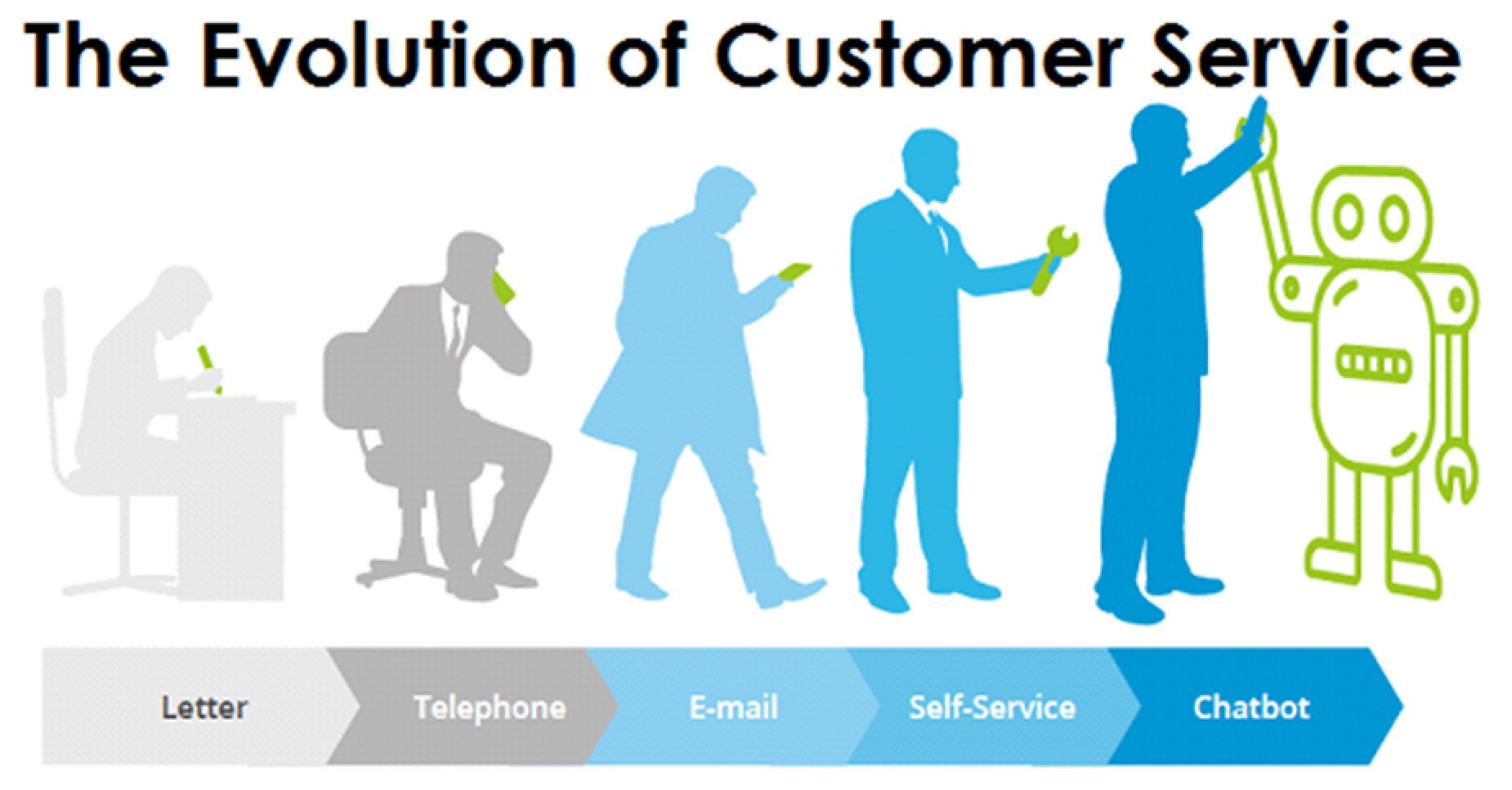 Customer service evolution