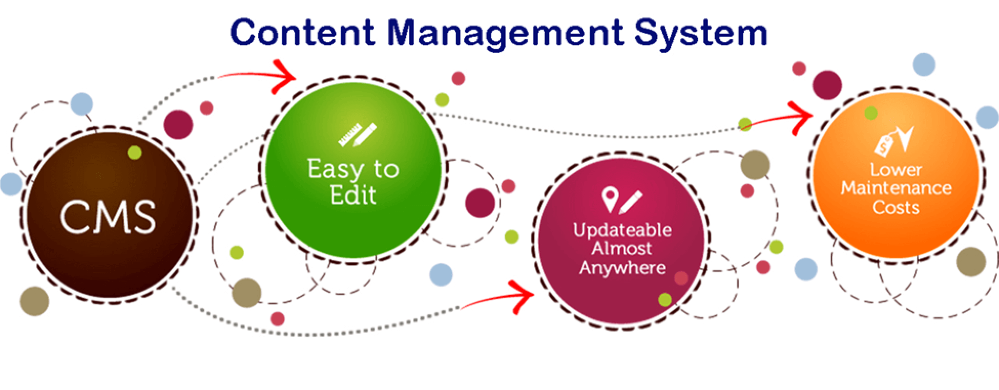 Best Content Management system in Iraq